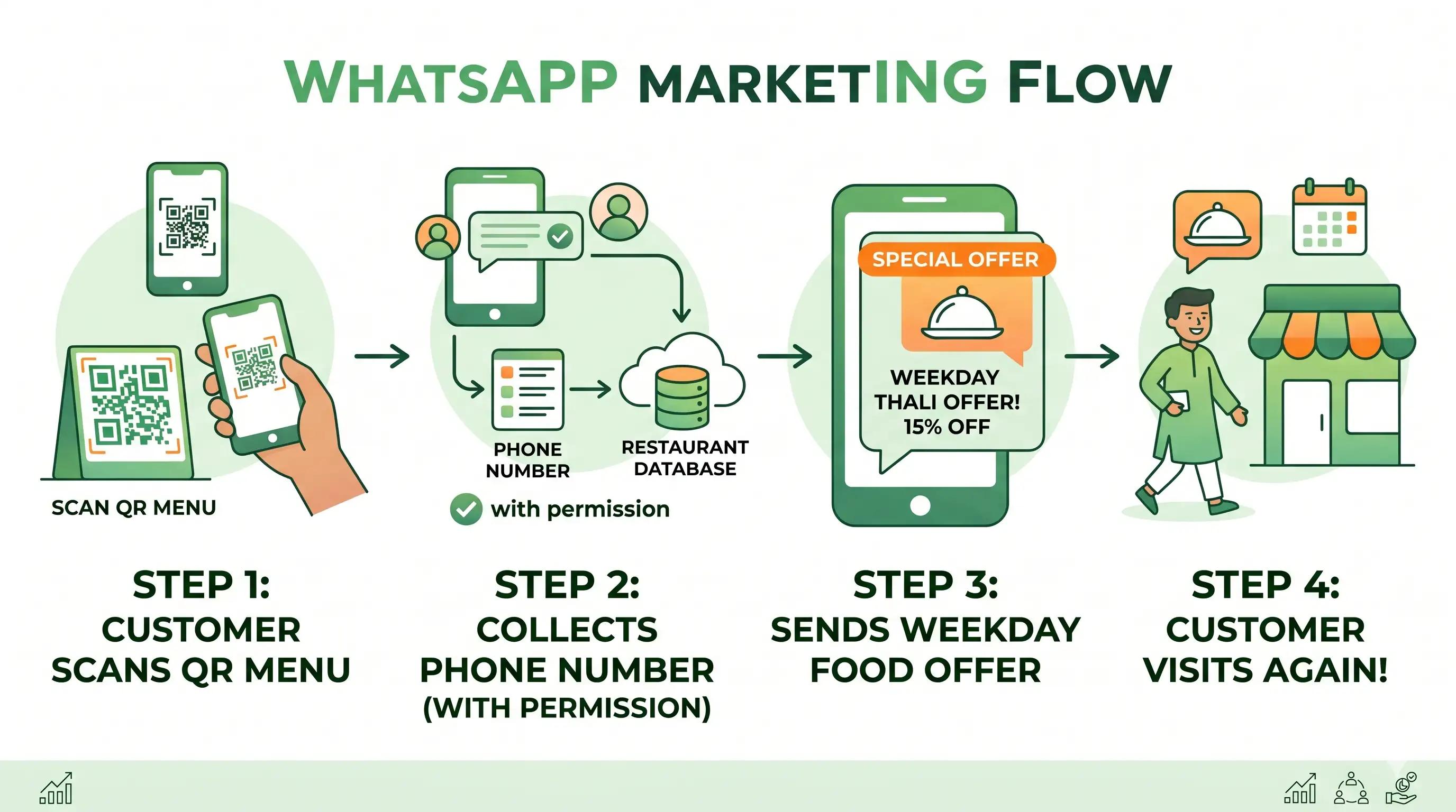 whatsapp marketing flow for small business